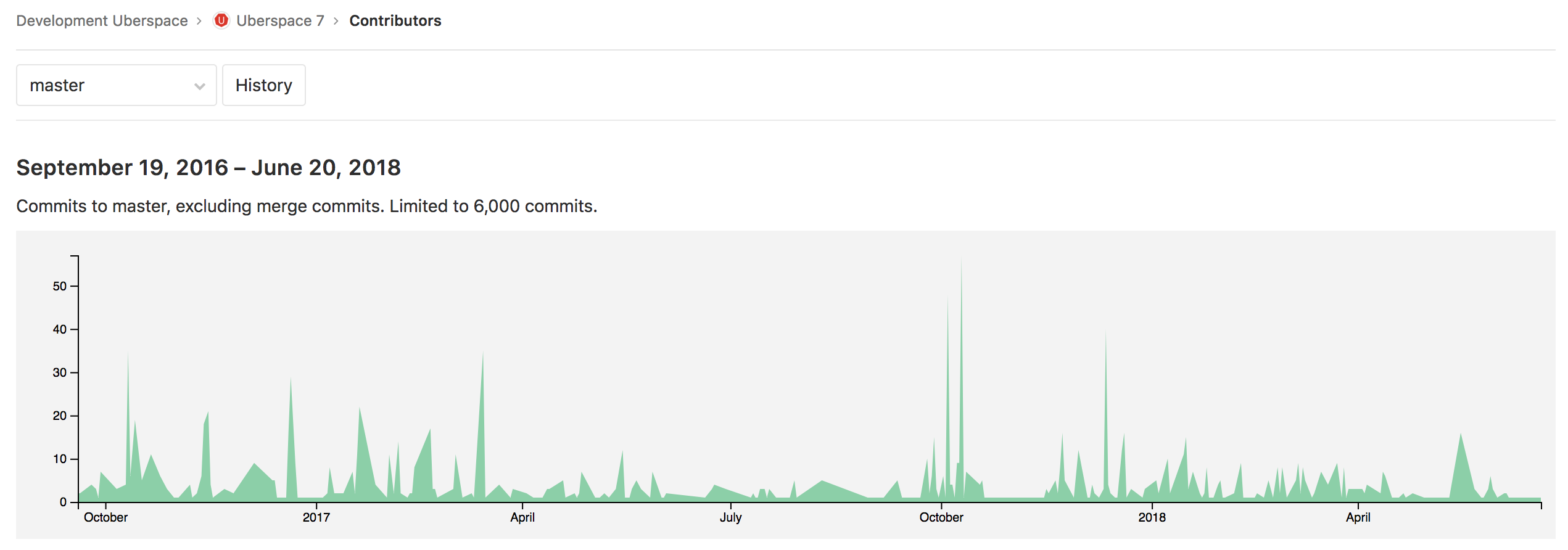 Gitlab commit graph