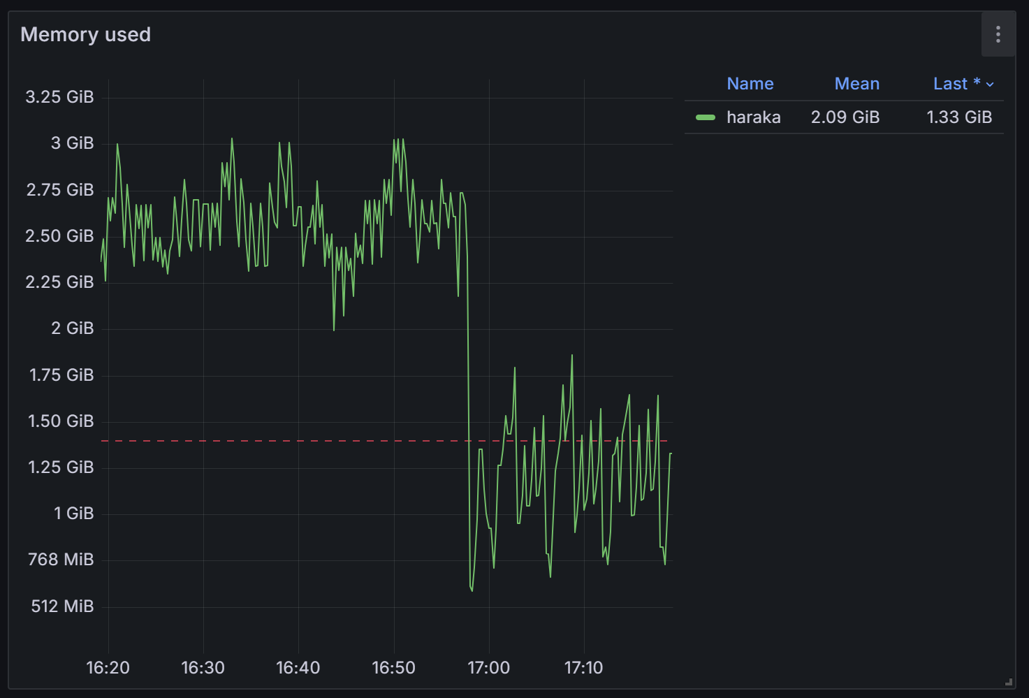 Graph des RAM-Verbrauchs von Haraka, massiv abfallend