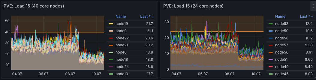 Zwei Load-15-Graphen mit abrupt rund halbierter Last